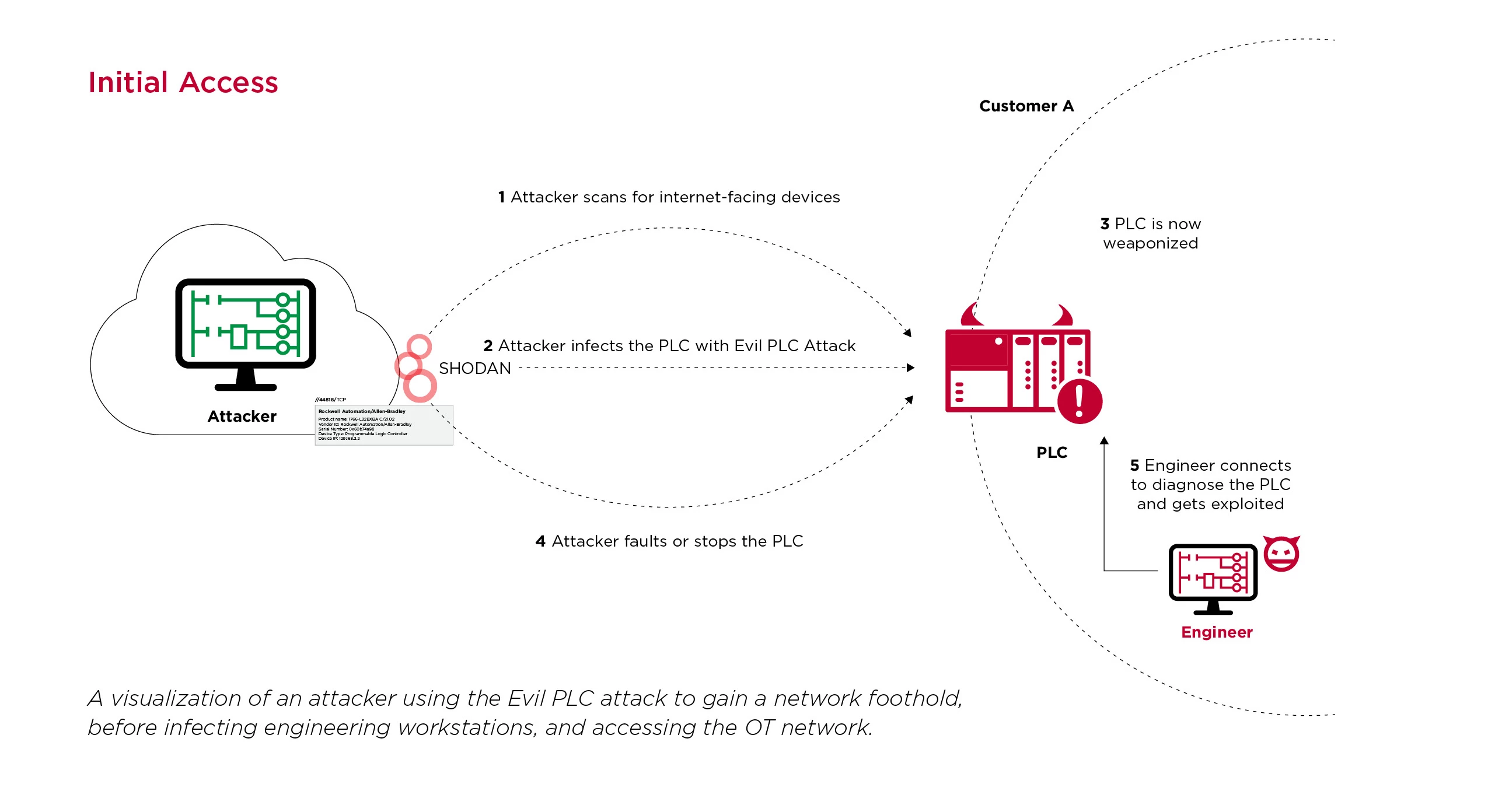 PLC Initial Access